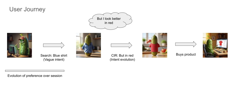 A user's discovery journey showing how the preference evolve with each action. Initially the user wants a blue shirt but then the user realises that they look better in red.