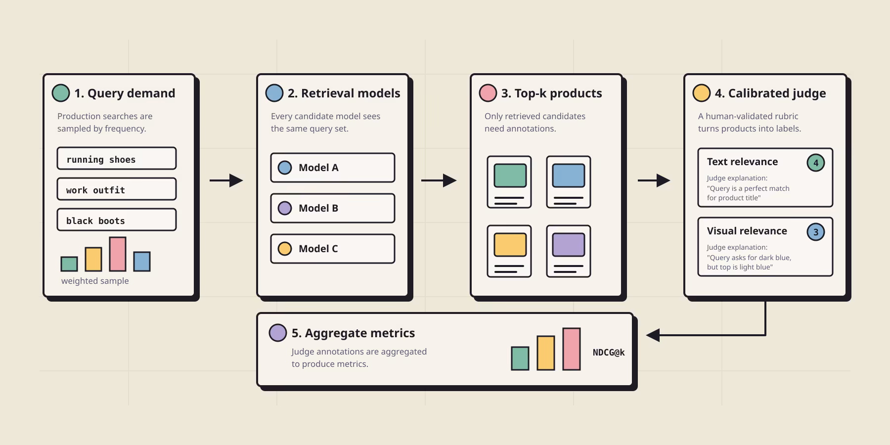 Diagram of the product-search evaluation pipeline from production query sampling to retrieval models, top-k products, calibrated judge scoring, and aggregate ranking metrics.