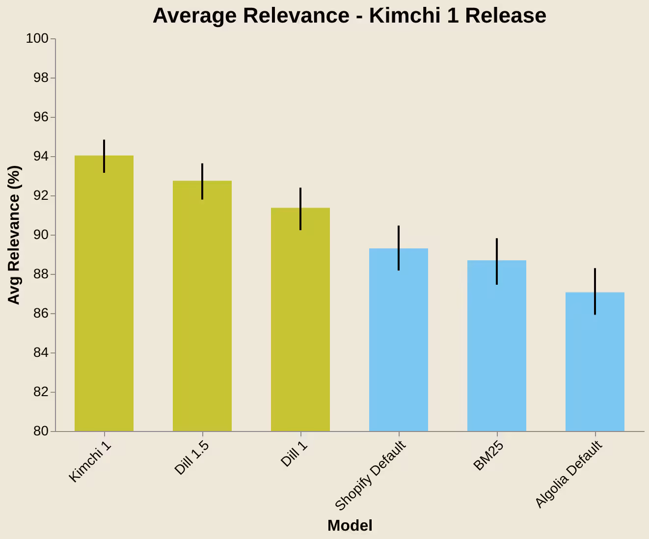 Average relevance score (%) of Kimchi 1, the Dill series models, and some other search providers and algorithms.