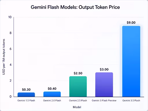Gemini Flash output token pricing across generations — from 0.30/M (1.5) to 9.00/M (3.5). The "affordable tier" reprices upward as capability and demand grow. Source: @lafaiel on X