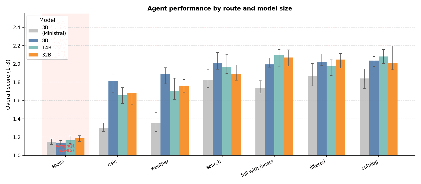 Grouped bar chart showing agent overall scores across eight MCP routes and four model sizes. The GraphQL (apollo) route clusters near 1.15 across all models while curated routes reach 1.8–2.1.