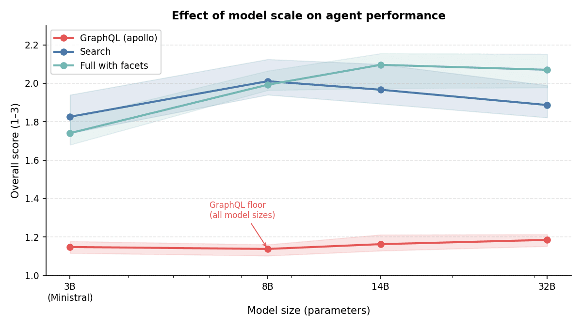 Line chart showing how overall score changes from 3B to 8B to 14B to 32B parameters for three routes. GraphQL (apollo) is flat near 1.15 across all sizes. Search peaks at 8B and declines slightly. Full with facets peaks at 14B and plateaus.
